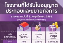 โฆษกอุตสาหกรรมเผย 11 เดือนยอดขอลงทุนตั้งโรงงานใหม่ 4.45 แสนล้าน ชูฝีมือ “สุริยะ”