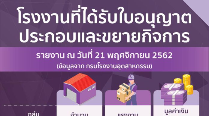 โฆษกอุตสาหกรรมเผย 11 เดือนยอดขอลงทุนตั้งโรงงานใหม่ 4.45 แสนล้าน ชูฝีมือ “สุริยะ”