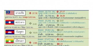 เผยการค้าชายแดน-ผ่านแดน 3 เดือนปี 63 เจอพิษโควิด-19 ฉุดยอดตกวูบ