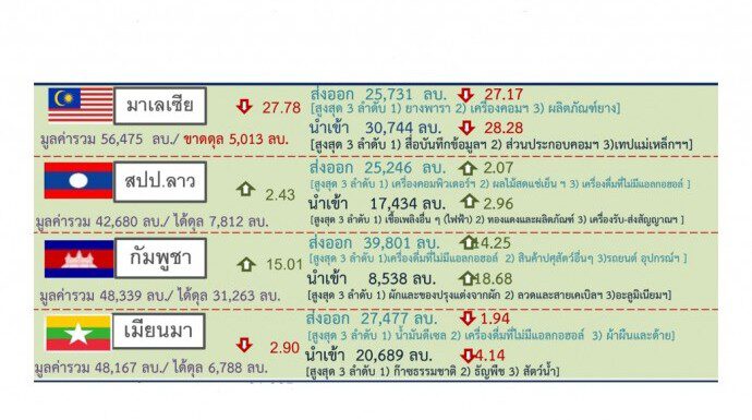 เผยการค้าชายแดน-ผ่านแดน 3 เดือนปี 63 เจอพิษโควิด-19 ฉุดยอดตกวูบ