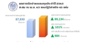 รัฐวิสาหกิจสามารถเบิกจ่ายงบลงทุนได้ตามเป้าหมายแม้ในสถานการณ์ COVID – 19