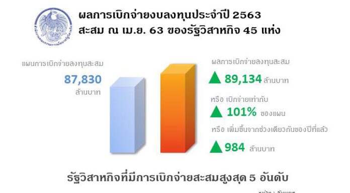 รัฐวิสาหกิจสามารถเบิกจ่ายงบลงทุนได้ตามเป้าหมายแม้ในสถานการณ์ COVID – 19