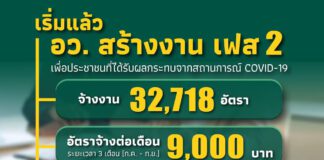 สมัครด่วน!! กระทรวงการอุดมศึกษาสร้างงานระยะที่ 2 จ้างงาน 32,718 อัตราทั่วประเทศ