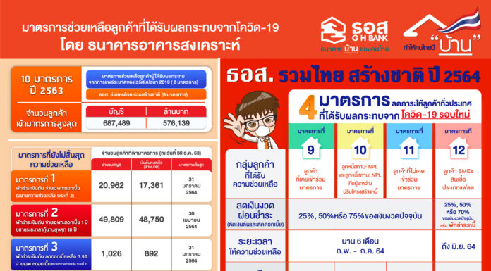 ธอส.ออก 4 มาตรการช่วยลูกค้าทั่วประเทศที่ได้รับผลกระทบด้านรายได้จากโควิด-19 ระลอกสอง