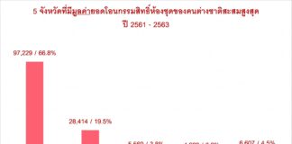 ศูนย์ข้อมูลอสังหาริมทรัพย์ ธอส.เผยข้อมูลโอนกรรมสิทธิ์และเช่าที่อยู่อาศัยของชาวต่างชาติ