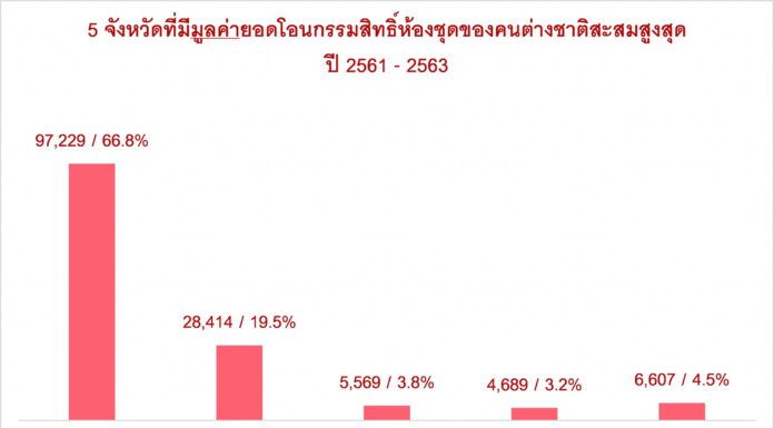 ศูนย์ข้อมูลอสังหาริมทรัพย์ ธอส.เผยข้อมูลโอนกรรมสิทธิ์และเช่าที่อยู่อาศัยของชาวต่างชาติ
