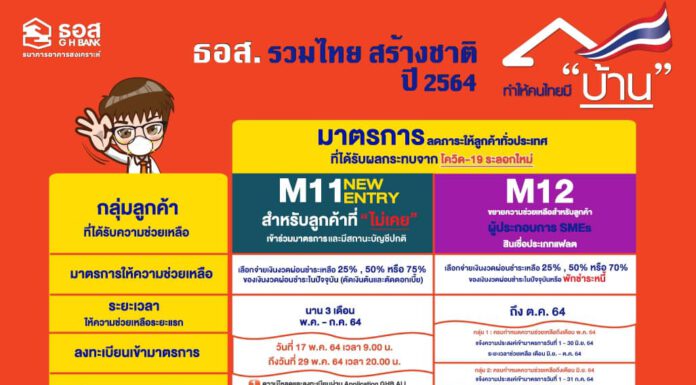 ธอส.เพิ่มอีก 2 มาตรการช่วยลูกค้ากระทบจากโควิดระลอก 3 เลือกจ่ายเงินงวด 25% 50% หรือ 75%