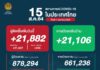 ศบค. พบติดโควิดวันนี้ (15 ส.ค.) เพิ่มอีก 21,882 ราย เสียชีวิต 209 คน