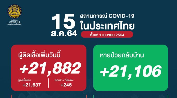 ศบค. พบติดโควิดวันนี้ (15 ส.ค.) เพิ่มอีก 21,882 ราย เสียชีวิต 209 คน