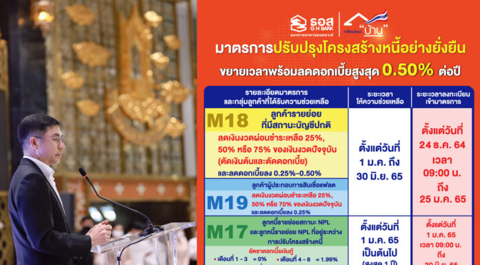 ธอส.ให้ของขวัญปีใหม่ประชาชน ช่วยเหลือพี่น้องประชาชนที่เป็นลูกหนี้ของ ธอส.ต่อเนื่องต่อไป