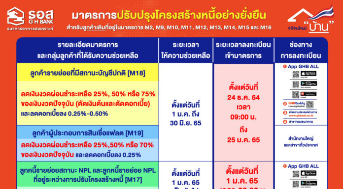ธอส.ออกมาตรการปรับปรุงโครงสร้างหนี้อย่างยั่งยืน ขยายเวลาพร้อมลดดอกเบี้ยสูงสุด 0.50% ต่อปี