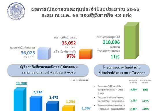 สคร. เผยรัฐวิสาหกิจยังเบิกจ่ายงบลงทุนเป็นไปตามเป้าหมายในปี 2565