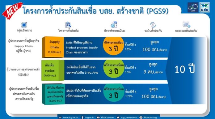 SMEs เช็คด่วนเลย …! บสย.ค้ำเงินกู้ 1 แสนล้าน มีโครงการไหนบ้าง? ค้ำฟรี 3 ปี เริ่ม 1 เม.ย.นี้