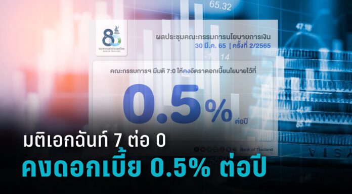 กนง. มีมติเป็นเอกฉันท์ให้คงอัตราดอกเบี้ยนโยบายไว้ที่ร้อยละ 0.50 ต่อปี