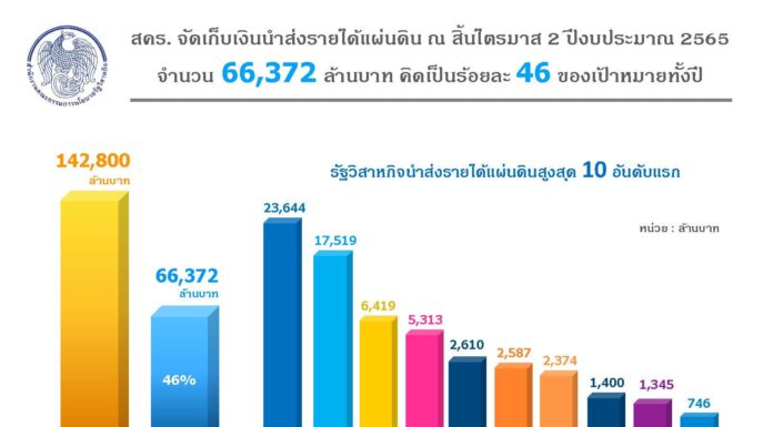 กองสลาก ปตท. กฟผ. นำส่งรายได้แผ่นดินสูงสุด ในบรรดารัฐวิสาหกิจ