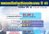 กรมบัญชีกลางเผยไตรมาส 2 เบิกจ่ายงบประมาณแล้ว 51.29% งบลงทุน 31.10%