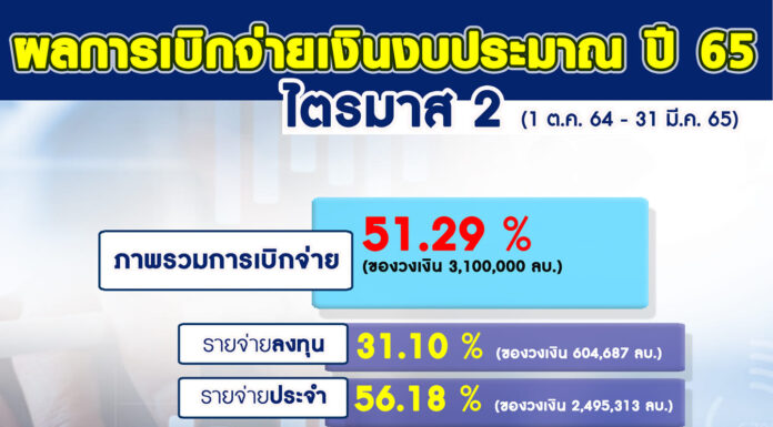 กรมบัญชีกลางเผยไตรมาส 2 เบิกจ่ายงบประมาณแล้ว 51.29% งบลงทุน 31.10%