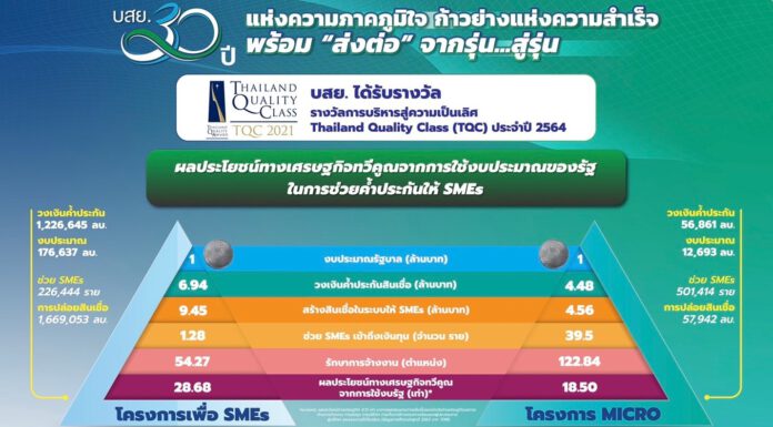 บสย. ชี้ชัด “ค้ำประกันสินเชื่อ” ช่วย SMEs ตั้งตัวได้ งบรัฐ 1 ล้านบาท สร้างผลประโยชน์ทางเศรษฐกิจ 28 เท่า