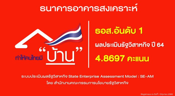 ธอส. คว้าที่ 1 ผลประเมินการดำเนินงานรัฐวิสาหกิจปี 64 สูงสุดของรัฐวิสาหกิจทั้ง 51 แห่ง