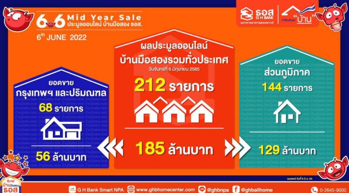 ประมูลบ้านมือสอง ธอส. ออนไลน์ ชั่วโมงเดียว ขายได้ 212 รายการ มูลค่า 185 ล้านบาท