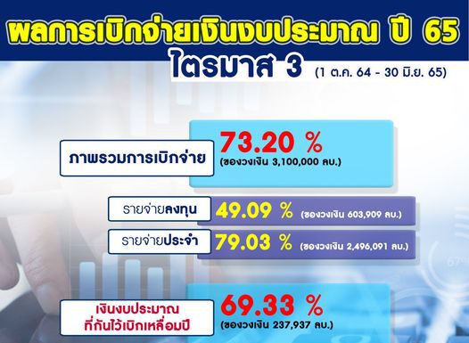 กรมบัญชีกลางเผยผลเบิกจ่ายงบประมาณปี 65 ไตรมาส 3 ภาพรวมเบิกจ่ายแล้ว 73.20%