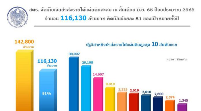 สคร.จัดเก็บเงินนำส่งรายได้แผ่นดินสะสมสิ้นไตรมาส 3 ปีงบ 65 จำนวน 116,130 ล้านบาท