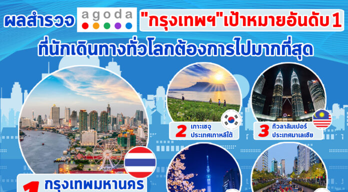 “กรุงเทพฯ” ครองอันดับ 1 จุดหมายปลายทางที่นักเดินทางอยากไปมากที่สุดจากเว็บไซต์ Agoda