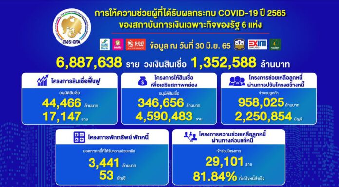 6 เดือนแรกปี 65 แบงก์รัฐช่วยลูกค้าจากพิษ COVID รวมกว่า 6.8 ล้านราย วงเงิน 1.35 ล้านล้านบาท