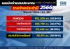 กรมบัญชีกลางเผยผลการเบิกจ่ายเงินงบประมาณไตรมาส 1 ปีงบ 66