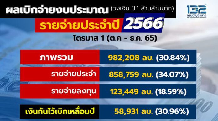 กรมบัญชีกลางเผยผลการเบิกจ่ายเงินงบประมาณไตรมาส 1 ปีงบ 66