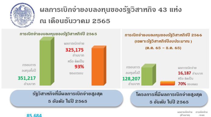 รัฐวิสาหกิจโชว์ผลงาน เบิกจ่ายงบลงทุนปี 2565 กว่า 3.25 แสนล้านบาท