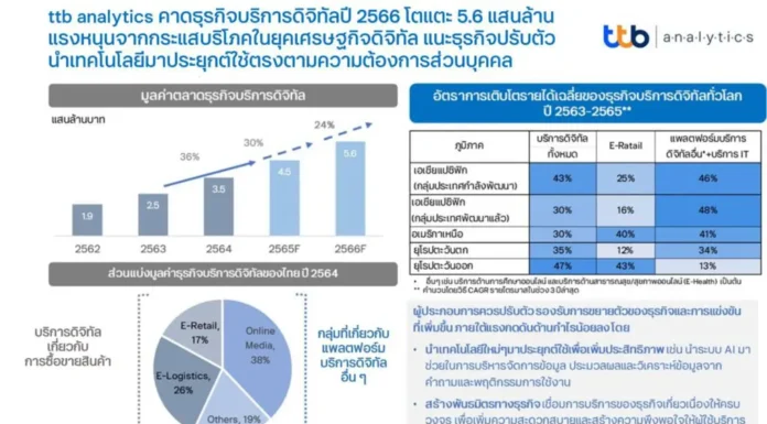 Ttb คาดธุรกิจบริการดิจิทัลปี 2566 โตแตะ 5.6 แสนล้านบาท