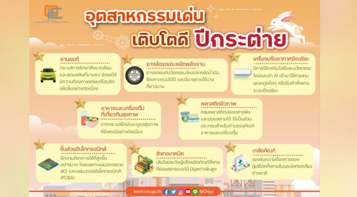สศอ.เผยอุตสาหกรรมเด่นสุดปัง ปี 66