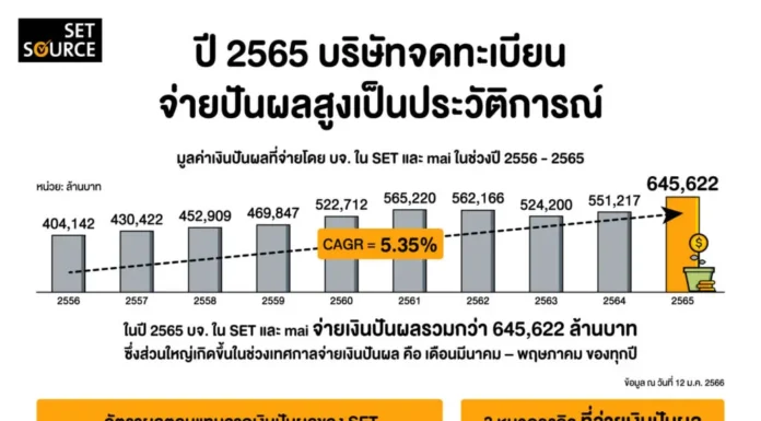 ตลท. เผยปี 65 บจ.จ่ายปันผลสูงเป็นประวัติการณ์
