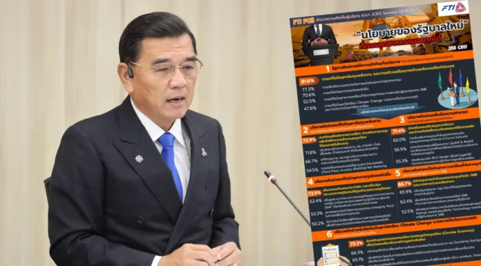 เปิดผลสำรวจ FTI Poll เดือน ก.พ. เอกชนหวังรัฐบาลใหม่ให้ความสำคัญนโยบาย 5 ด้าน