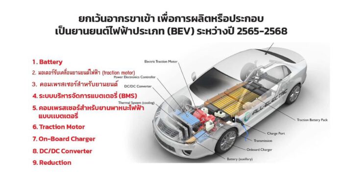 ครม.เห็นชอบ ร่างประกาศกระทรวงการคลังยกเว้นอากรศุลกากรชิ้นส่วนยานยนต์ไฟฟ้า