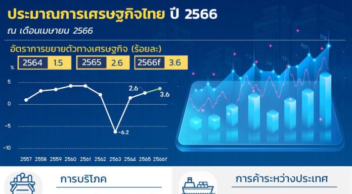 ก.คลังประมาณการเศรษฐกิจไทยปี 66 คาดขยายตัวที่ 3.6