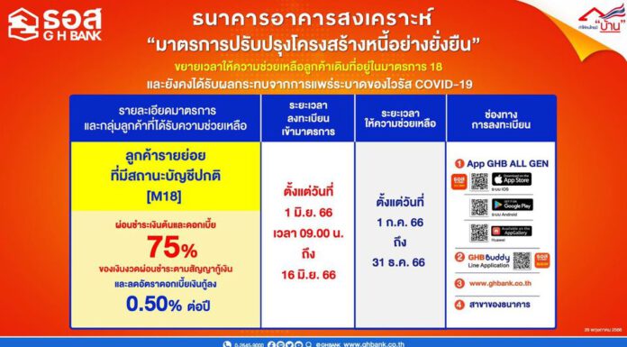 ธอส. ขยายมาตรการ M18 ช่วยเหลือลูกค้าสถานะบัญชีปกติ อีก 6 เดือน