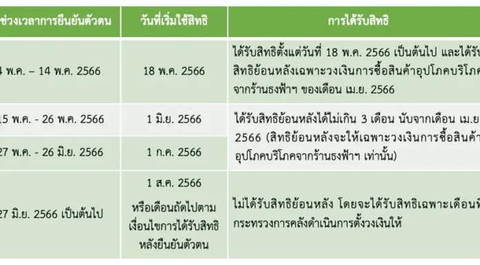 คลังแนะสวัสดิการกลุ่มใหม่ ยืนยันตัวตน 14 พ.ค.