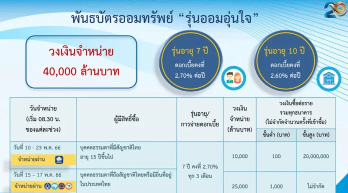 คลัง ออกพันธบัตรออมทรัพย์ “ออมอุ่นใจ”