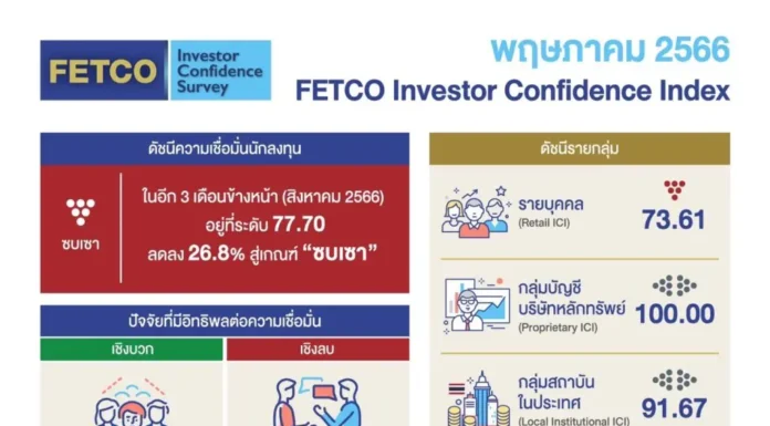 FETCO เผยดัชนีเชื่อมั่นนักลงทุน “ซบเซา” ในรอบ 8 เดือน เหตุปัจจัยการเมืองฉุด