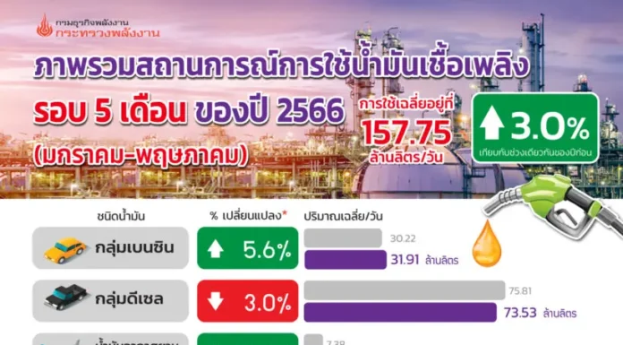 ยอดใช้ดีเซล 5 เดือนแรกปีนี้หดตัวร้อยละ 3