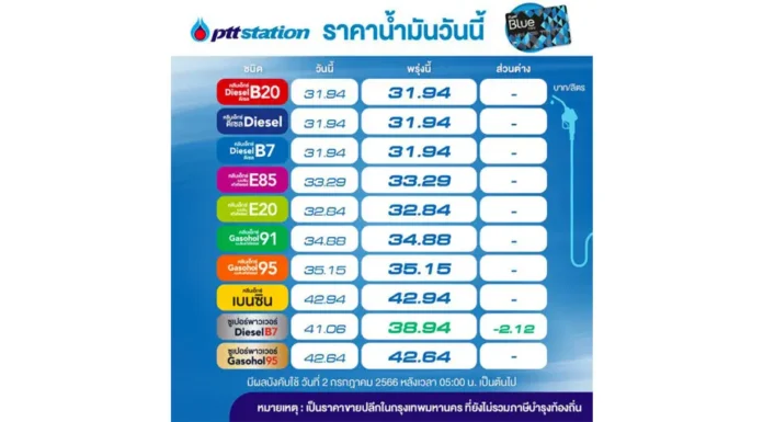 พรีเมี่ยมดีเซล B7 ลง 2.12 บาท/ลิตร มีผล 2 ก.ค. 2566 เวลา 05.00 น. เป็นต้นไป
