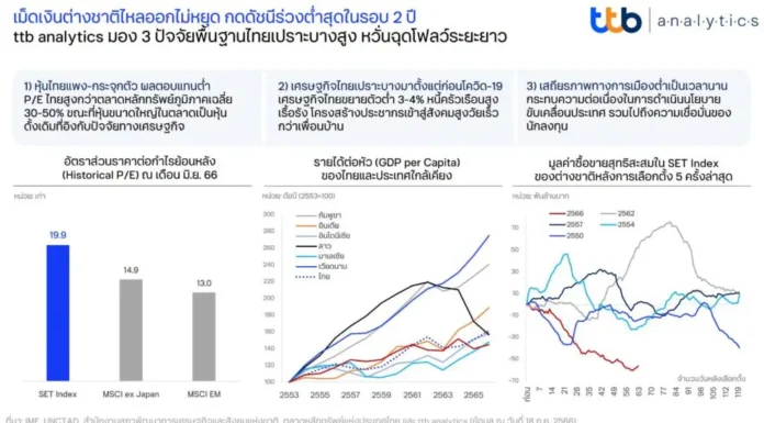 ทีทีบี เผยฟันด์โฟลว์ไหลออกต่อเนื่อง กดดัชนีร่วงต่ำสุดรอบ 2 ปี