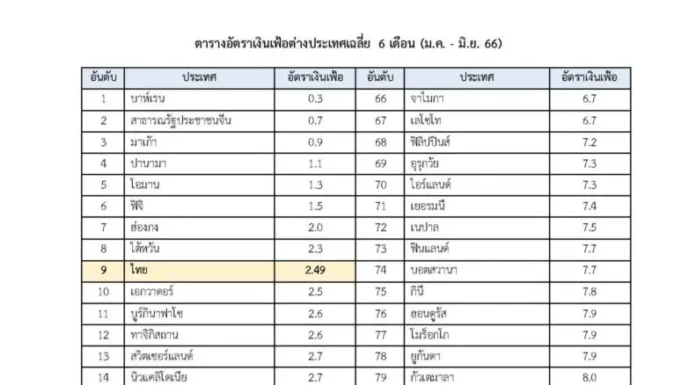 สนค.เผยเงินเฟ้อเฉลี่ย 6 เดือนแรกปี 66 ไทยอยู่ที่ร้อยละ 2.49