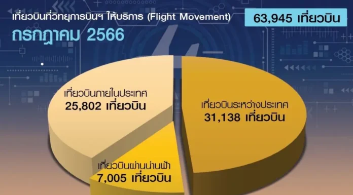 เที่ยวบิน ก.ค.66 มีจำนวน 63,945 เที่ยวบิน