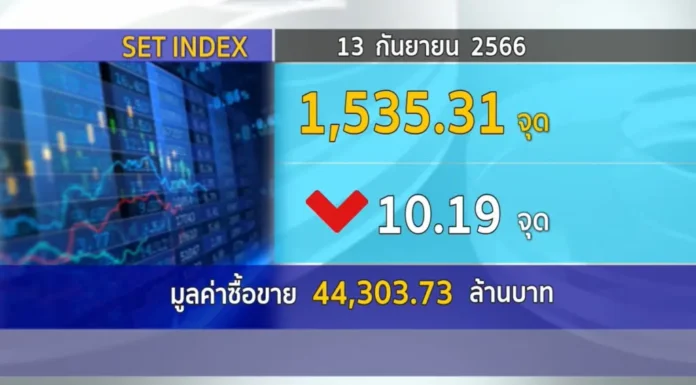 หุ้นไทยวันนี้ปิดร่วง 10.19 จุด