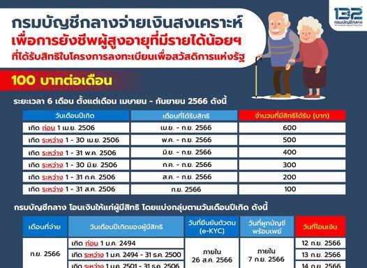 กรมบัญชีกลางจ่ายเงินสงเคราะห์เพื่อการยังชีพแก่ผู้สูงอายุที่มีรายได้น้อยฯในปีงบประมาณ 2566 ในอัตรา 100 บาทต่อเดือน
