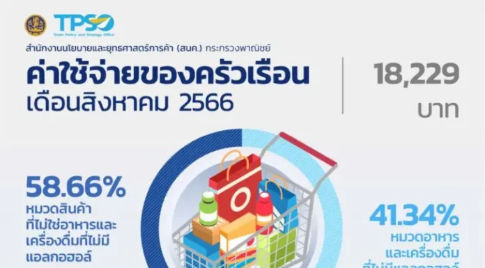 พาณิชย์เผยเงินเฟ้อ ส.ค. ขยายตัวสูงขึ้นร้อยละ 0.88