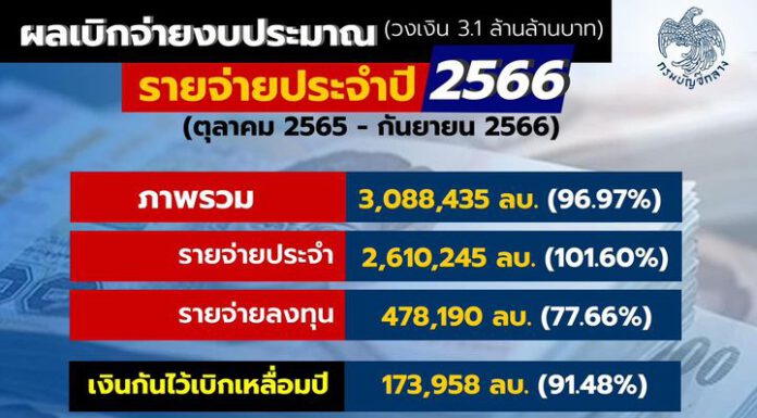 กรมบัญชีกลางเผยผลเบิกจ่ายงบประมาณ ปี 66 เกินเป้าหมายที่กำหนด